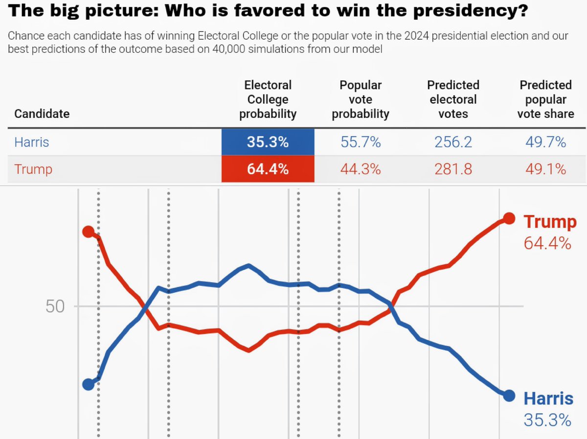 Harris Trump Presidential Polls 2024 Eddie Sibylla